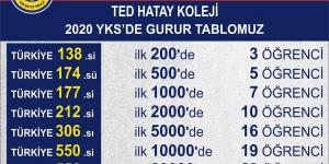TED HATAY KOLEJİ TÜRKİYEDE YKS SONUÇLARI İLE FARK YARATMAYA DEVAM EDİYOR