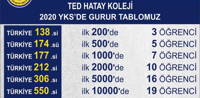 TED HATAY KOLEJİ TÜRKİYEDE YKS SONUÇLARI İLE FARK YARATMAYA DEVAM EDİYOR