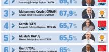 TÜRKİYE’DE EN ÇOK BEĞENİLEN 2. BELEDİYE “SAMANDAĞ BELEDİYESİ”