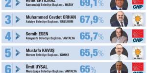 TÜRKİYE’DE EN ÇOK BEĞENİLEN 2. BELEDİYE “SAMANDAĞ BELEDİYESİ”