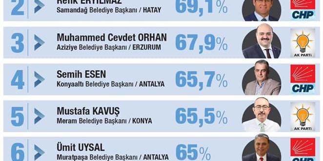 TÜRKİYE’DE EN ÇOK BEĞENİLEN 2. BELEDİYE “SAMANDAĞ BELEDİYESİ”